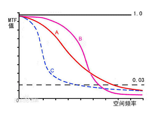如何評(píng)價(jià)鏡頭的好壞？光學(xué)鏡頭的一種評(píng)價(jià)標(biāo)準(zhǔn)