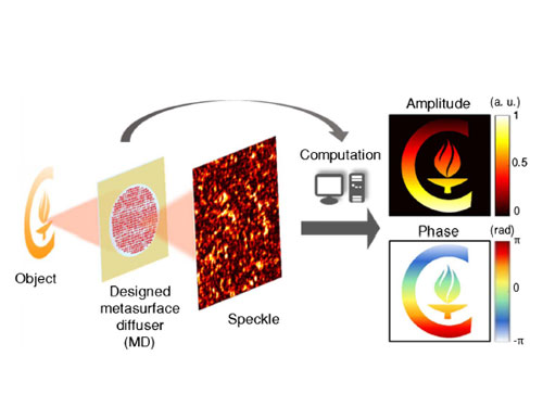 采用超曲面漫射器的復雜光場計算成像解決傳統(tǒng)散射介質成像缺陷