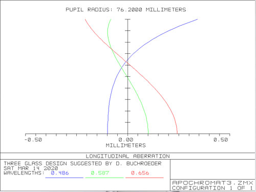 復(fù)消色差(apochromatic)長(zhǎng)焦距鏡頭的光學(xué)設(shè)計(jì)