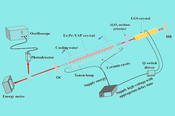 合肥研究院在探索新型三價鉺摻雜中紅外激光晶體及2.7微米激光調Q方面獲進展