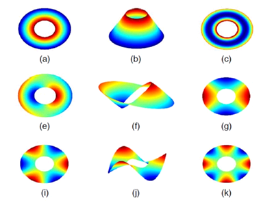 新的光學(xué)像差表征法