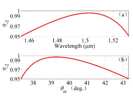 基于簡化模式方法的光柵設(shè)計(jì)